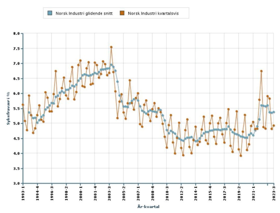 Graf som viser sykefravær til og med 3. kvartal 2023