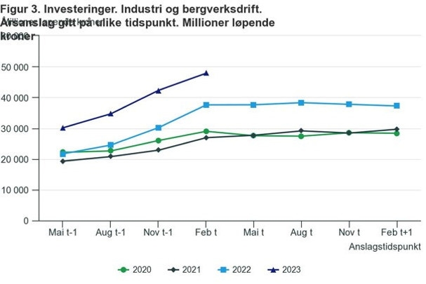 Investeringer, industri og bergverksdrift. Årsanslag gitt på ulike tidspunkt. Kilde: SSB.