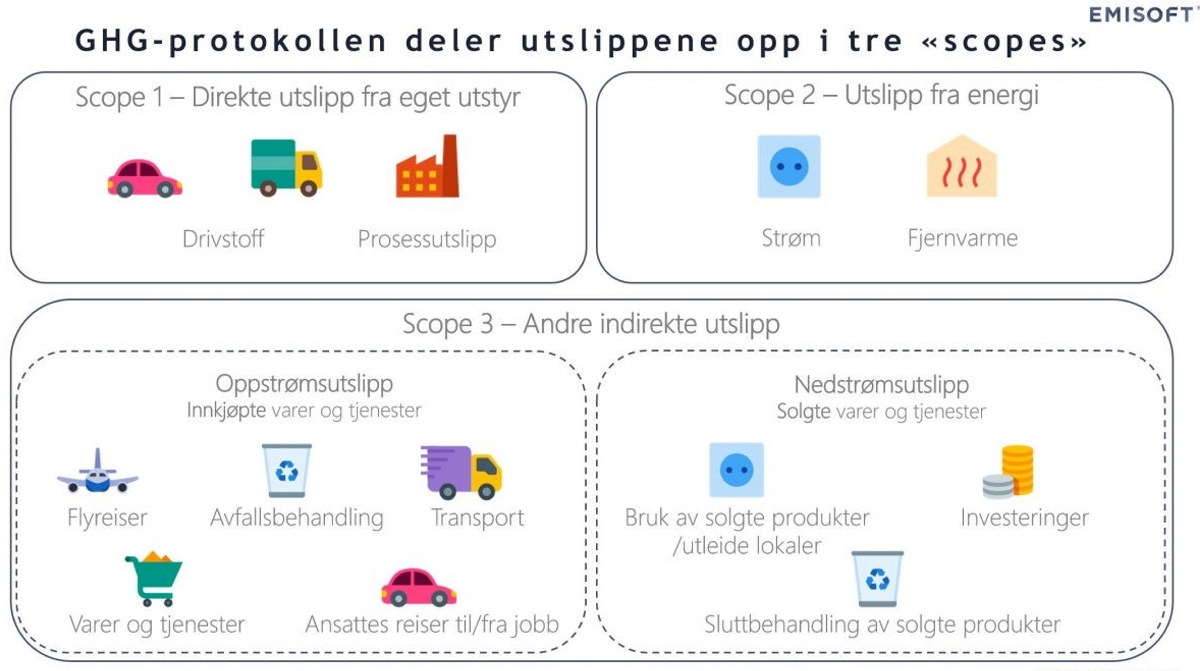 Illustrasjon av GHG-protokollen som definerer indirekte utslipp som utslipp som ikke kommer fra utstyr som din virksomhet eier, men som dere fremdeles har en påvirkning på.