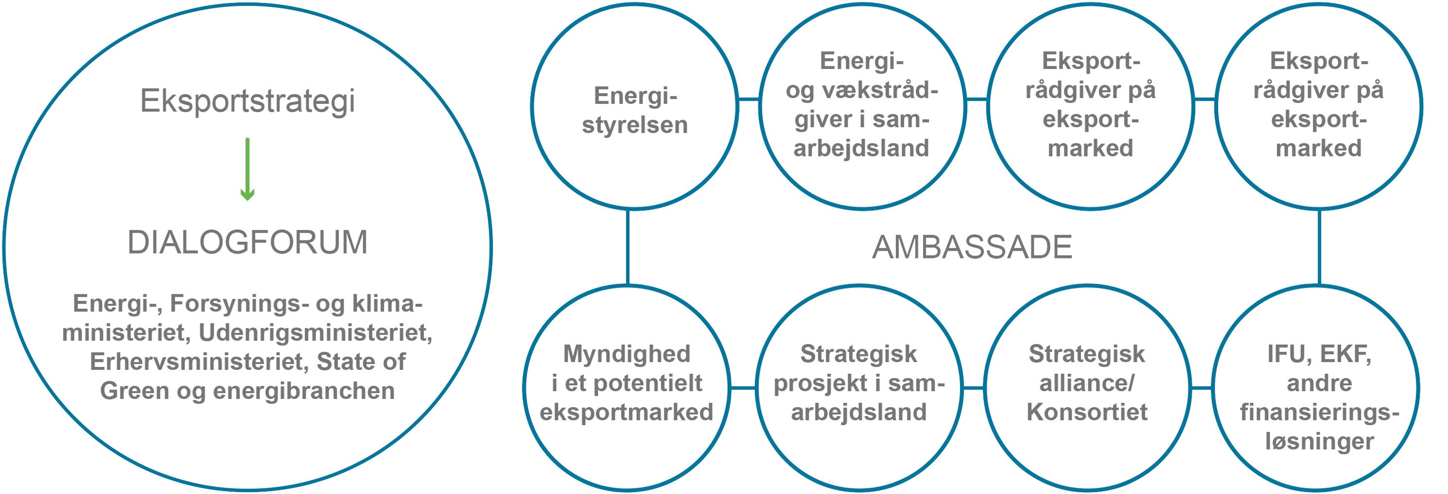 Illustrasjon som viser Eksportstrategi for Energiområdet (Danmark)