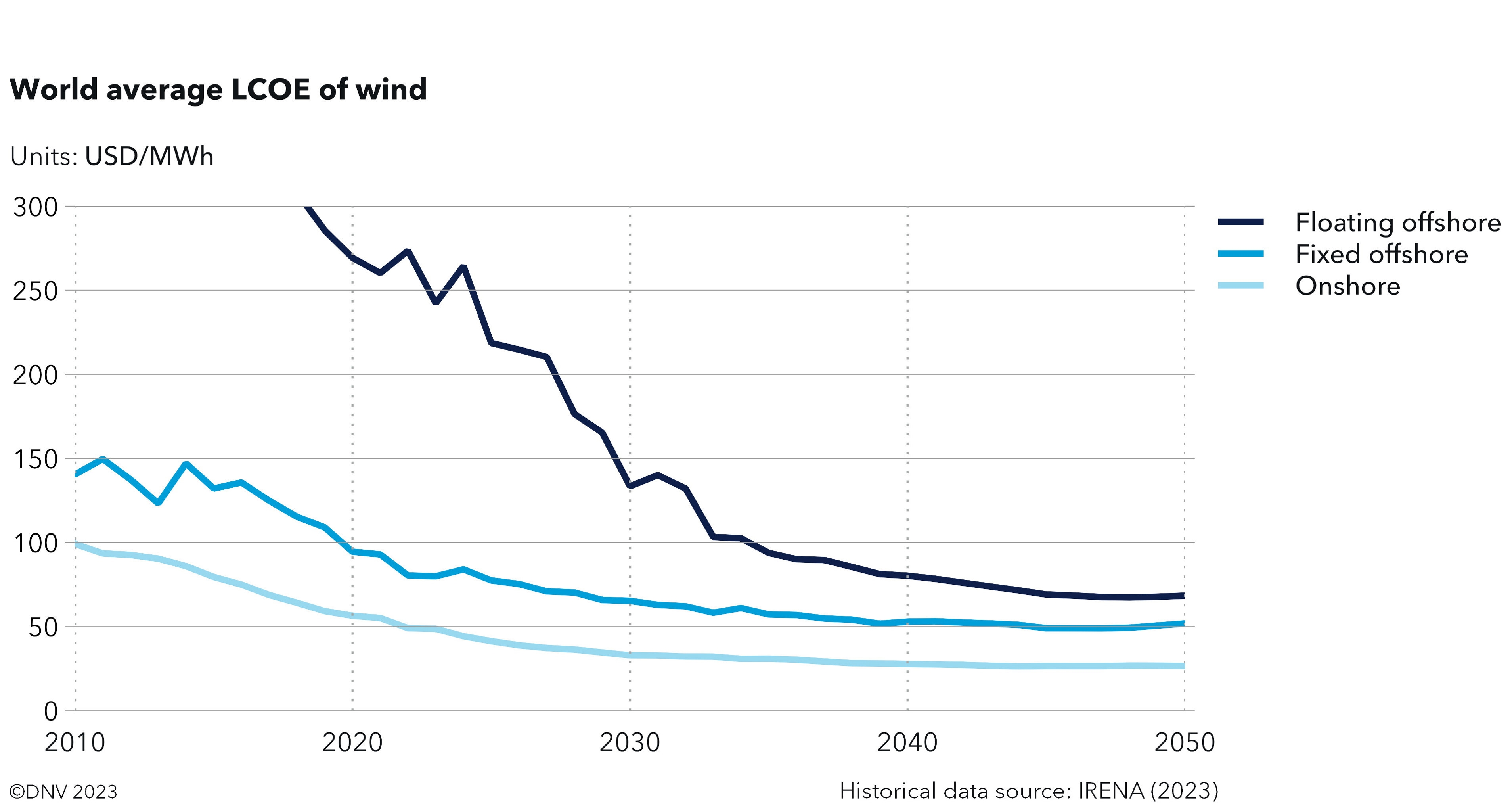 Graf som viser world average levelized cost of wind energy