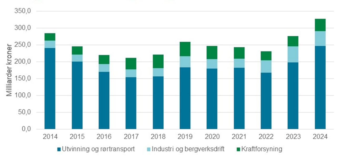 Graf som viser investeringsanslag registrert i 2. kvartal samme år.